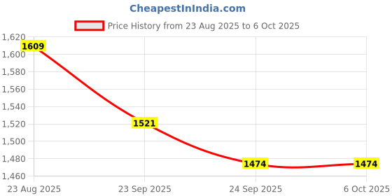 myntra.com KOTRONS Women Floral Printed Regular Kurta with Trousers & Dupatta kotrons Price History Graph from 23 Aug 2025 to 4 Oct 2025