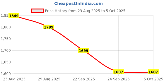 myntra.com kotrons Women Woven Design Embroidered A-Line Kurta with Trousers & Dupatta kotrons Price History Graph from 23 Aug 2025 to 4 Oct 2025