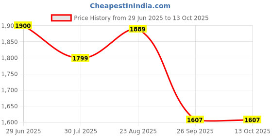 myntra.com KOTRONS Women Woven Design Woven Design Kurta with Trousers & Dupatta kotrons Price History Graph from 29 Jun 2025 to 13 Oct 2025