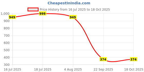 myntra.com KOTTIAR CREATIONS Set Of 12 Beaded Bangles kottiar creations Price History Graph from 16 Jul 2025 to 18 Oct 2025