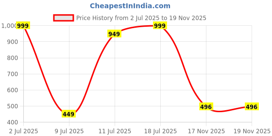 myntra.com KOTTIAR CREATIONS Set Of 12 Beaded Glass Bangles kottiar creations Price History Graph from 2 Jul 2025 to 19 Nov 2025