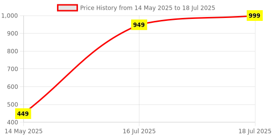 myntra.com KOTTIAR CREATIONS Set Of 12 Crystal-Studded Bangles kottiar creations Price History Graph from 14 May 2025 to 16 Jul 2025