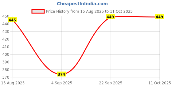 myntra.com KOTTIAR CREATIONS Set Of 12 Crystal Studded Glass Bangles kottiar creations Price History Graph from 15 Aug 2025 to 11 Oct 2025