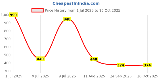 myntra.com KOTTIAR CREATIONS Set Of 12 Crystal Studded Glass Diamond Bangle kottiar creations Price History Graph from 1 Jul 2025 to 16 Oct 2025