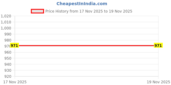 myntra.com KOTTIAR CREATIONS Set Of 12 Crystal Studded Glass Diamond Bangle kottiar creations Price History Graph from 19 May 2025 to 17 Nov 2025