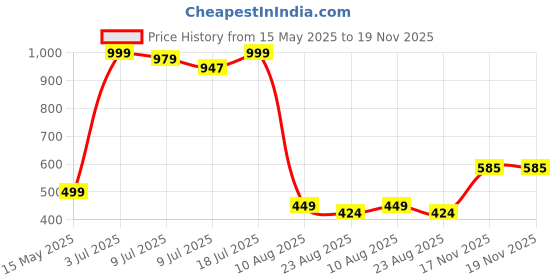 myntra.com KOTTIAR CREATIONS Set Of 12 Glass Bangle kottiar creations Price History Graph from 15 May 2025 to 18 Nov 2025