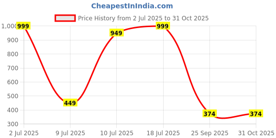 myntra.com KOTTIAR CREATIONS Set Of 12 Glass Bangles kottiar creations Price History Graph from 2 Jul 2025 to 31 Oct 2025