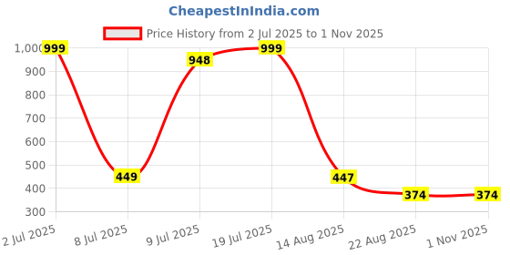 myntra.com KOTTIAR CREATIONS Set Of 12 Glass Bangles kottiar creations Price History Graph from 2 Jul 2025 to 31 Oct 2025