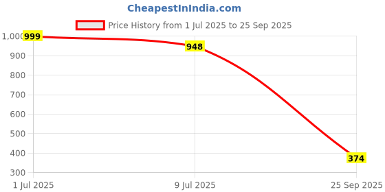 myntra.com KOTTIAR CREATIONS Set Of 12 Glass Bangles kottiar creations Price History Graph from 1 Jul 2025 to 25 Sep 2025