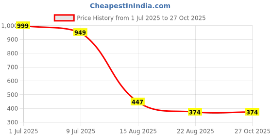 myntra.com KOTTIAR CREATIONS Set Of 12 Glass Beaded Bangles kottiar creations Price History Graph from 1 Jul 2025 to 27 Oct 2025
