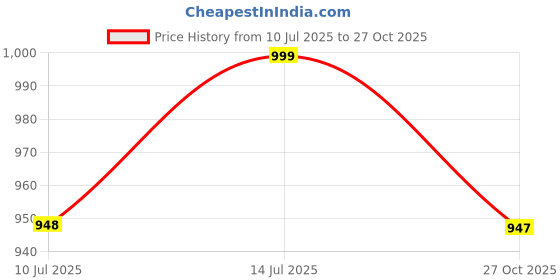myntra.com KOTTIAR CREATIONS Set Of 12 Glass Crystal Stone Studded Bangles kottiar creations Price History Graph from 10 Jul 2025 to 27 Oct 2025