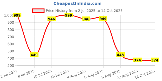 myntra.com KOTTIAR CREATIONS Set Of 12 Glass Pearl Beaded Bangles kottiar creations Price History Graph from 2 Jul 2025 to 14 Oct 2025
