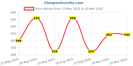 myntra.com KOTTIAR CREATIONS Set Of 24 Crystal-Studded Velvet Bangles kottiar creations Price History Graph from 15 May 2025 to 19 Nov 2025