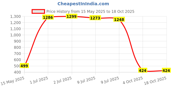 myntra.com KOTTIAR CREATIONS Set Of 4 Crystal-Studded Bangles kottiar creations Price History Graph from 15 May 2025 to 18 Oct 2025