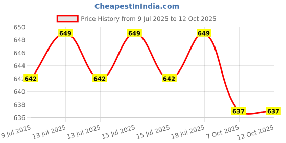 myntra.com KOTTIAR CREATIONS Set Of 4 Crystals Stone Studded Fancy Design Glass Kada Bangles kottiar creations Price History Graph from 9 Jul 2025 to 12 Oct 2025
