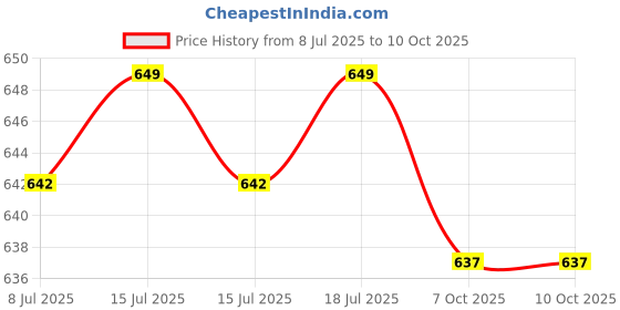 myntra.com KOTTIAR CREATIONS Set Of 4 Crystals Stone Studded Fancy Design Glass Kada Bangles kottiar creations Price History Graph from 8 Jul 2025 to 10 Oct 2025
