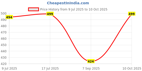 myntra.com KOTTIAR CREATIONS Set Of 6 Artificial Stones-Studded Bangles kottiar creations Price History Graph from 9 Jul 2025 to 10 Oct 2025