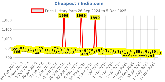 myntra.com Kotty A-Line Above Knee Length Skirt kotty Price History Graph from 26 Sep 2024 to 5 Dec 2025