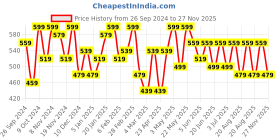 myntra.com Kotty A-Line Above Knee Length Skirt kotty Price History Graph from 26 Sep 2024 to 27 Nov 2025