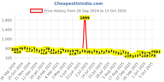 myntra.com Kotty A-Line Above Knee Length Skirt kotty Price History Graph from 26 Sep 2024 to 11 Oct 2025