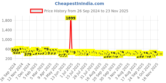 myntra.com Kotty A-Line Above Knee Skirts kotty Price History Graph from 26 Sep 2024 to 22 Nov 2025