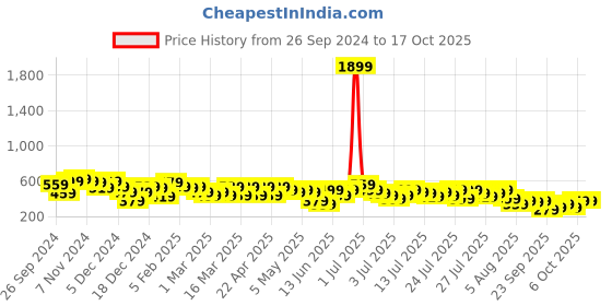 myntra.com Kotty  A-Line Above Knee Skirts kotty Price History Graph from 26 Sep 2024 to 16 Oct 2025