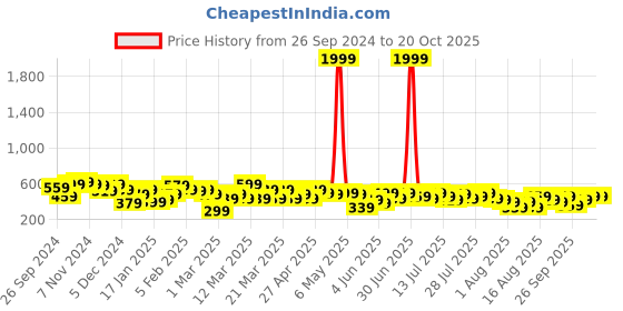 myntra.com Kotty A-Line Above Knee Skirts kotty Price History Graph from 26 Sep 2024 to 19 Oct 2025