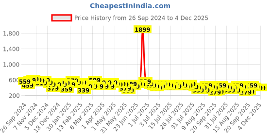 myntra.com Kotty A-Line Above Knee Skirts kotty Price History Graph from 26 Sep 2024 to 3 Dec 2025