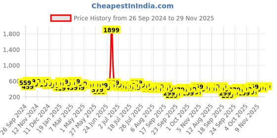 myntra.com Kotty A-Line Above Knee Skirts kotty Price History Graph from 26 Sep 2024 to 29 Nov 2025