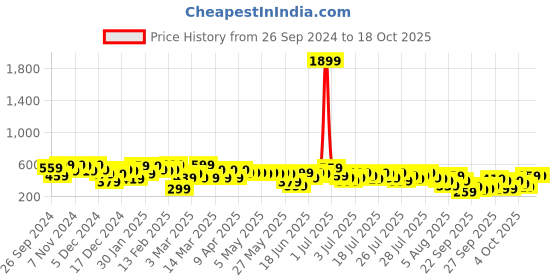 myntra.com Kotty A-Line Above Knee Skirts kotty Price History Graph from 26 Sep 2024 to 18 Oct 2025