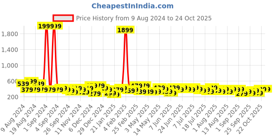 myntra.com Kotty A-Line Denim Skirt kotty Price History Graph from 9 Aug 2024 to 23 Oct 2025