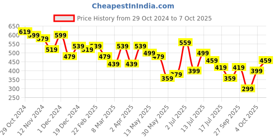 myntra.com Kotty A-Line Dress kotty Price History Graph from 29 Oct 2024 to 7 Oct 2025