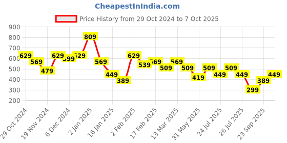 myntra.com Kotty A-Line Dress kotty Price History Graph from 29 Oct 2024 to 7 Oct 2025