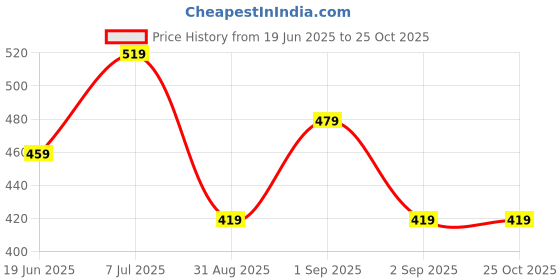 myntra.com Kotty A-Line Dress kotty Price History Graph from 19 Jun 2025 to 24 Oct 2025
