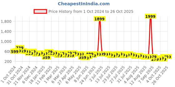 myntra.com Kotty A-Line Knee Length Skirt kotty Price History Graph from 1 Oct 2024 to 25 Oct 2025