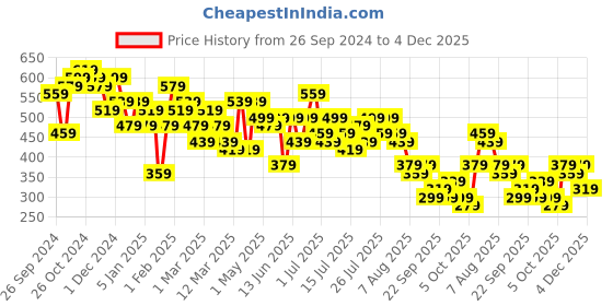 myntra.com Kotty A-Line Knee Length Skirt kotty Price History Graph from 26 Sep 2024 to 1 Dec 2025