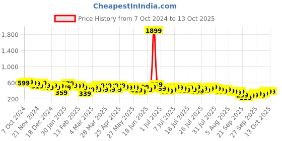 myntra.com Kotty  A-Line Knee Length Skirts kotty Price History Graph from 7 Oct 2024 to 12 Oct 2025