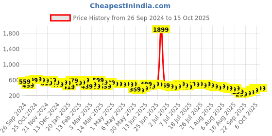 myntra.com Kotty A-Line Knee-Length Skirts kotty Price History Graph from 26 Sep 2024 to 15 Oct 2025