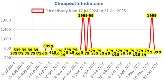 myntra.com Kotty A-line Mini Denim Skirt kotty Price History Graph from 17 Jul 2024 to 27 Oct 2025