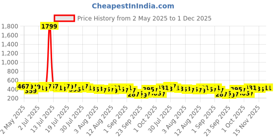 myntra.com Kotty Abstract Printed Round Neck Cotton T-shirt kotty Price History Graph from 2 May 2025 to 1 Dec 2025