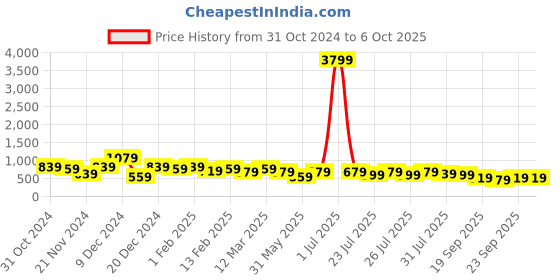 myntra.com Kotty Abstract Printed Top & Shorts kotty Price History Graph from 31 Oct 2024 to 6 Oct 2025