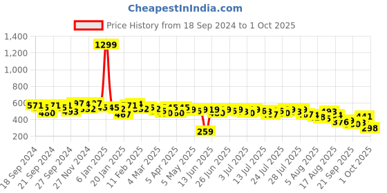 myntra.com Kotty Animal Print Crepe Top kotty Price History Graph from 18 Sep 2024 to 1 Oct 2025