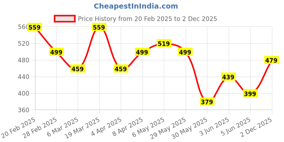 myntra.com Kotty Animal Printed Crepe Fit & Flare Midi Dress kotty Price History Graph from 20 Feb 2025 to 2 Dec 2025