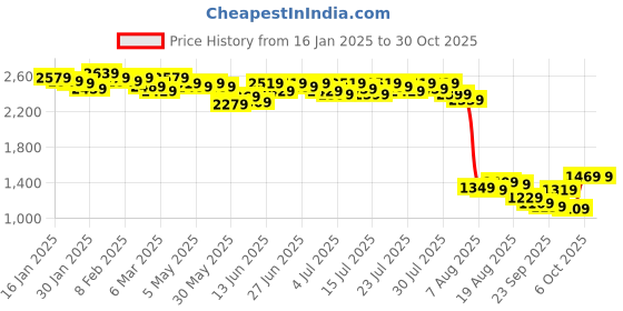 myntra.com Kotty Band Collar Long Sleeves Overcoat kotty Price History Graph from 16 Jan 2025 to 30 Oct 2025