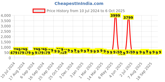 myntra.com kotty bizwear KOTTY Basics Double Breasted Crop Blazer kotty bizwear Price History Graph from 10 Jul 2024 to 6 Oct 2025