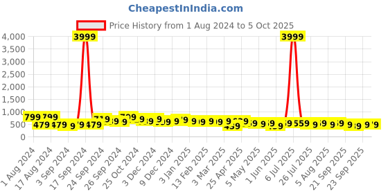 myntra.com kotty bizwear KOTTY Basics Double Breasted Crop Blazer kotty bizwear Price History Graph from 1 Aug 2024 to 5 Oct 2025