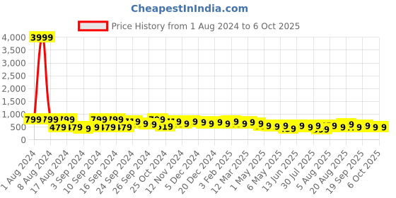 myntra.com kotty bizwear KOTTY Basics Double Breasted Crop Blazer kotty bizwear Price History Graph from 1 Aug 2024 to 5 Oct 2025