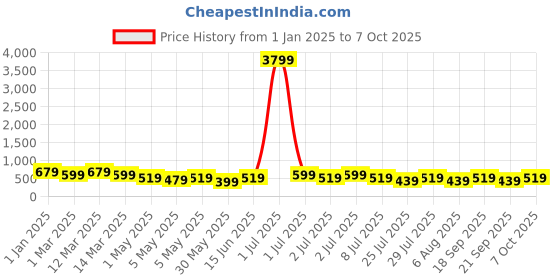 myntra.com KOTTY Basics Double Breasted Crop Blazer kotty basics Price History Graph from 1 Jan 2025 to 7 Oct 2025
