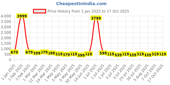 myntra.com KOTTY Basics Double Breasted Crop Blazer kotty basics Price History Graph from 1 Jan 2025 to 17 Oct 2025