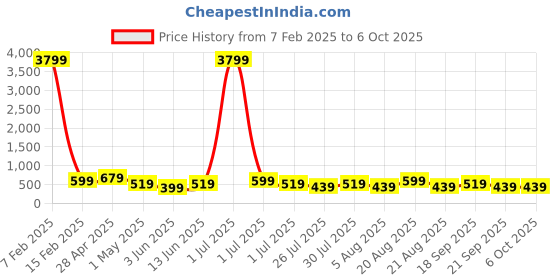 myntra.com KOTTY Basics Double Breasted Crop Blazer kotty basics Price History Graph from 7 Feb 2025 to 5 Oct 2025